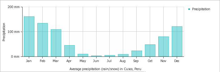средняя норма осадков в Куско в течении года
